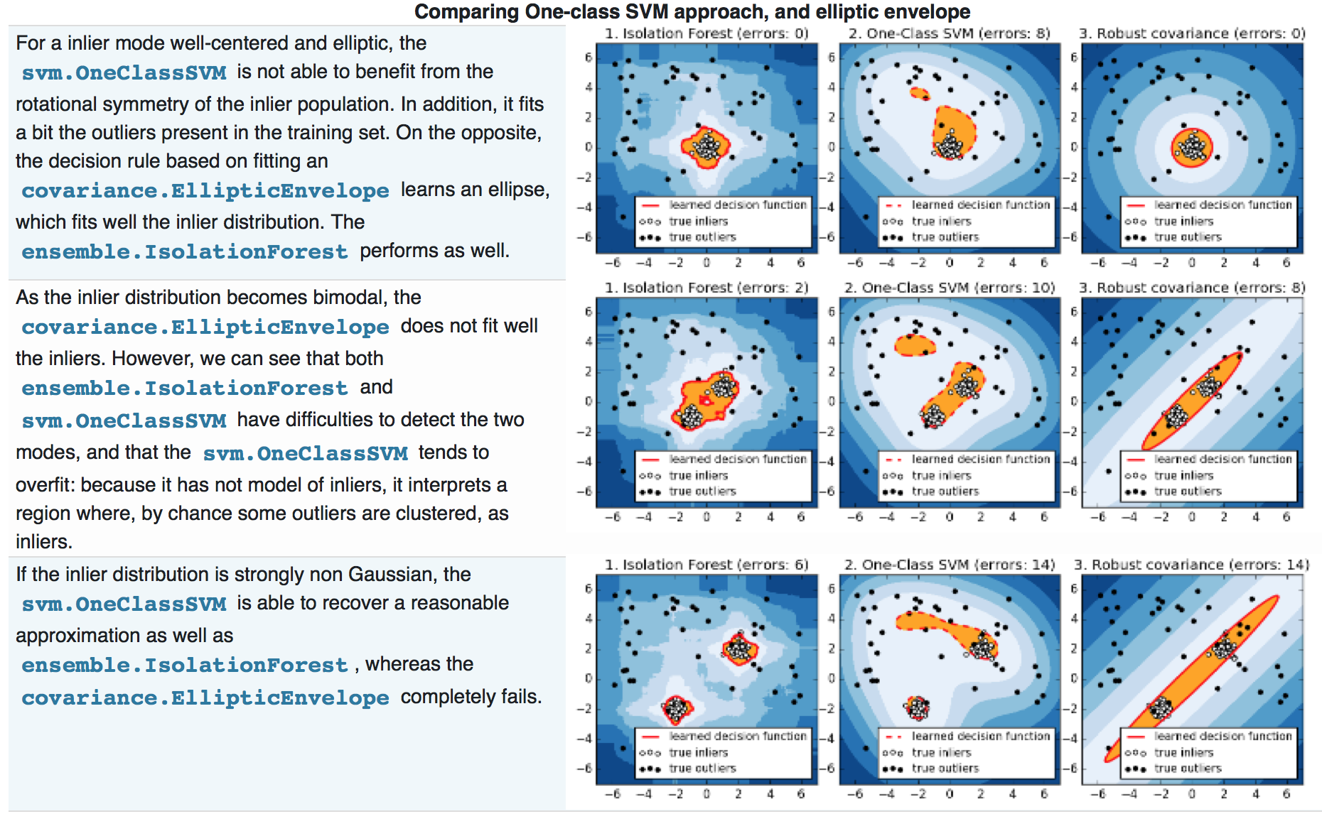 Outlier Detection Compare